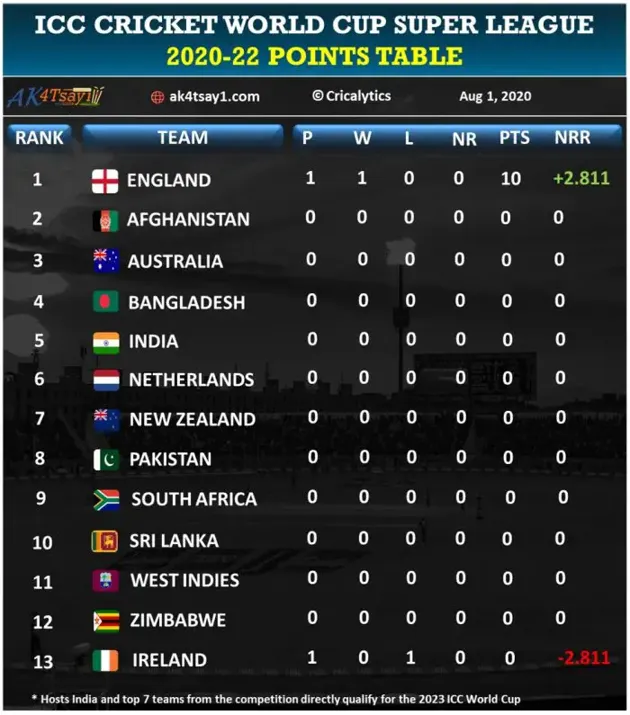 Unveiling the Exciting Results of the Under-19 Cricket World Cup 2023