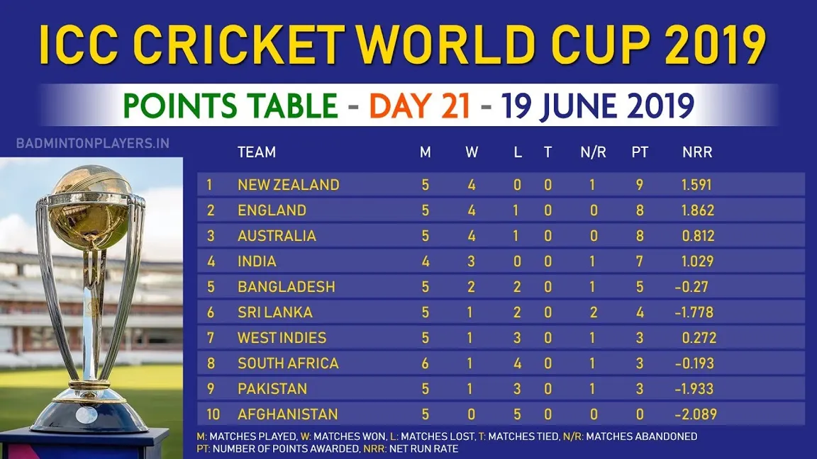 Relive the Thrilling Moments: Women's Cricket World Cup 2019 Scorecard in Vegas11!