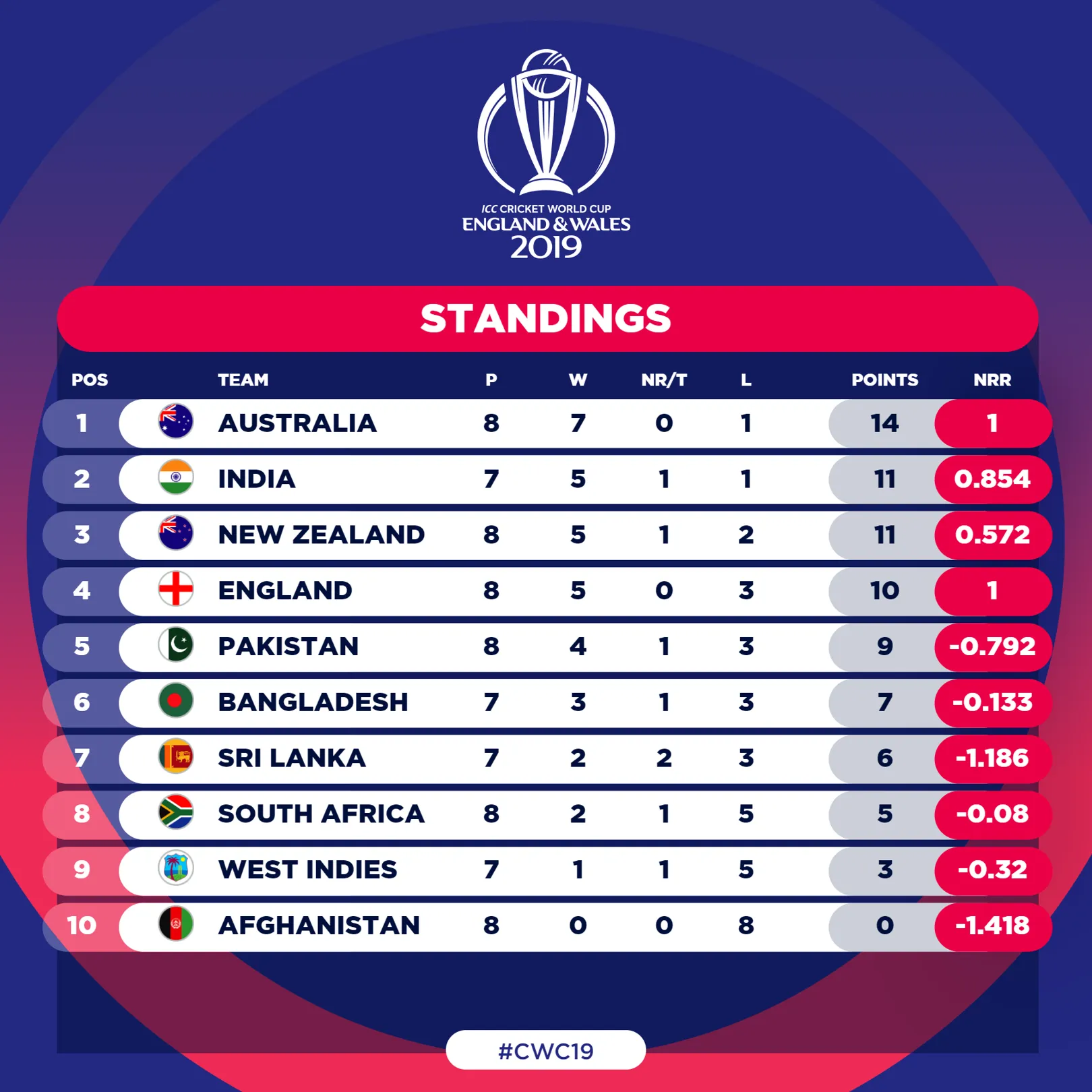 world cup 2019 cricket table