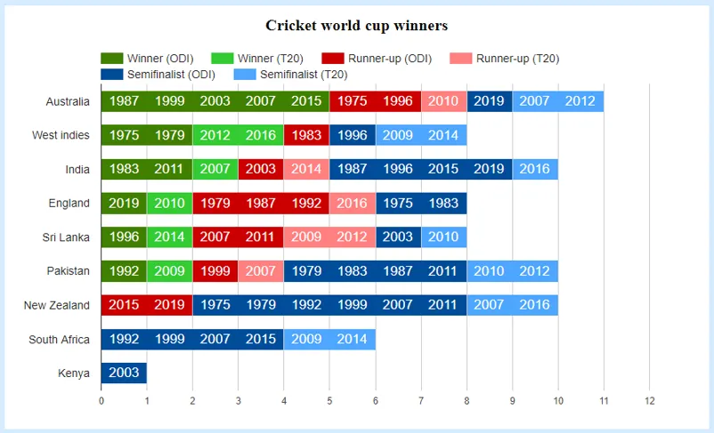 Experience the Thrill of Cricket World Cup Live Streaming Free Online with Vegas11