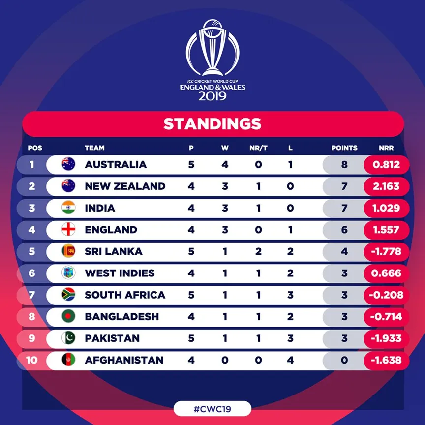 Vegas11: Your Ultimate Destination for World Cup Cricket 2019 Scorecard Updates