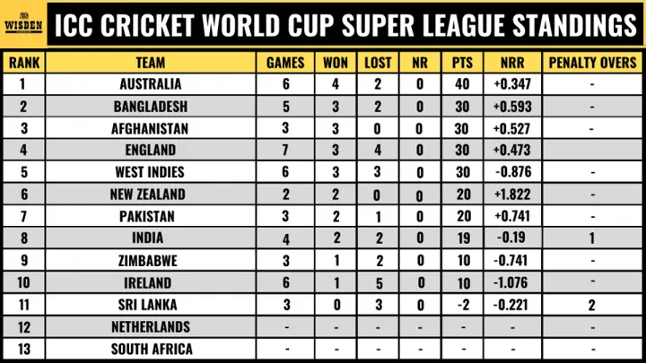 Unveiling the ICC Cricket World Cup 2023 Venues: Vegas11 Makes an Impact