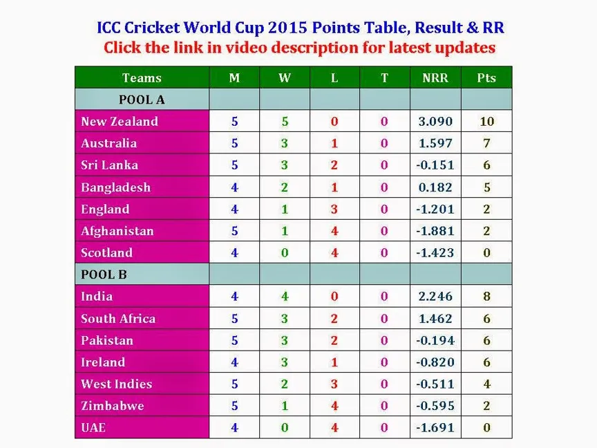 Vegas11 Presents the 2015 Cricket World Cup Points Table: Unveiling the Ultimate Guide for Cricket Enthusiasts