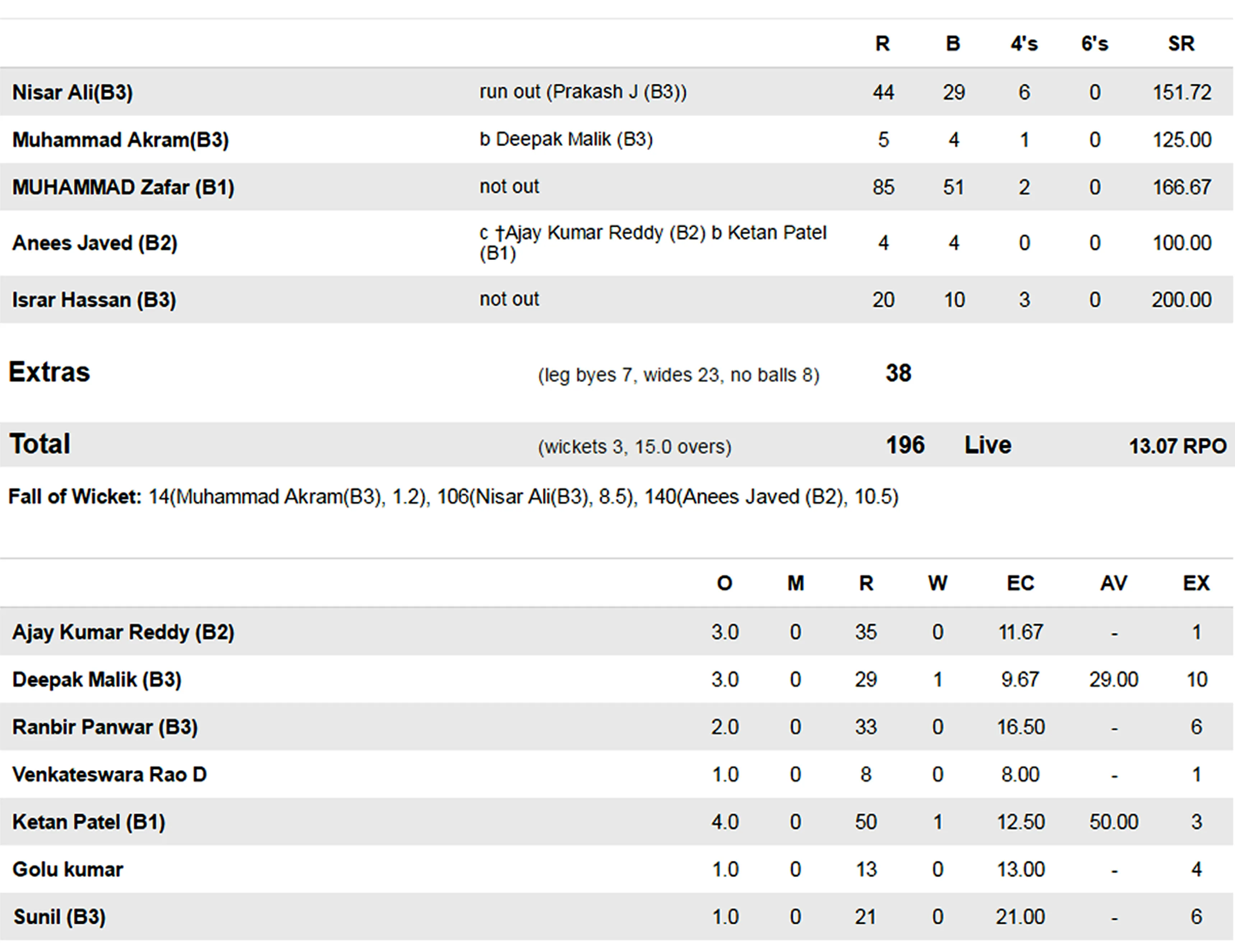 Exploring the Cricket World Cup 2023 Groups for Men: A Sneak Peek into Vegas11