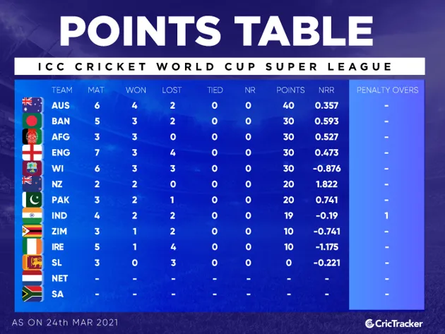 Exciting Fixtures Await England Fans as Cricket World Cup 2023 Heads to Vegas11