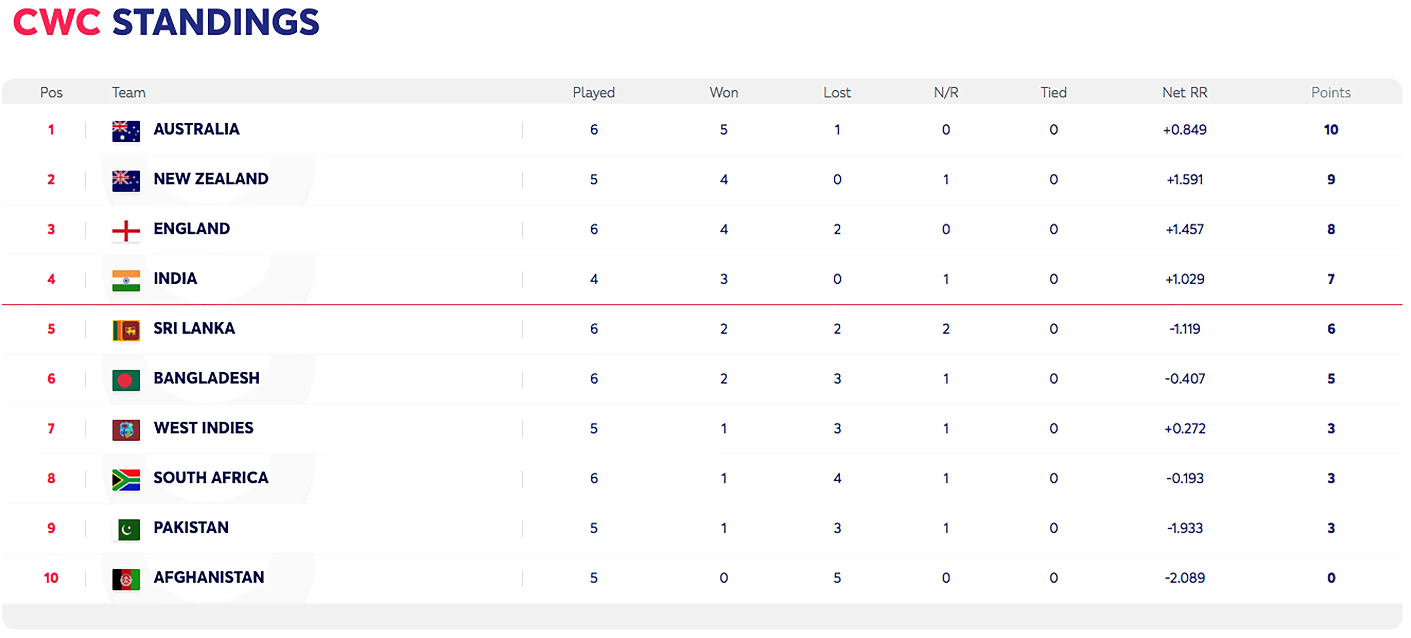 Vegas11 Presents: Cricket World Cup Results Table for Indian Cricket Enthusiasts