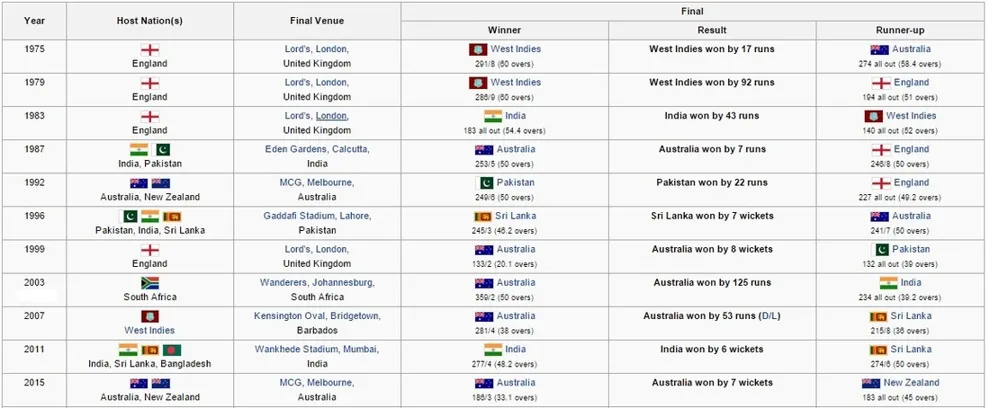 Unveiling the Cricket World Cup Qualifiers 2023 Points Table on Vegas11