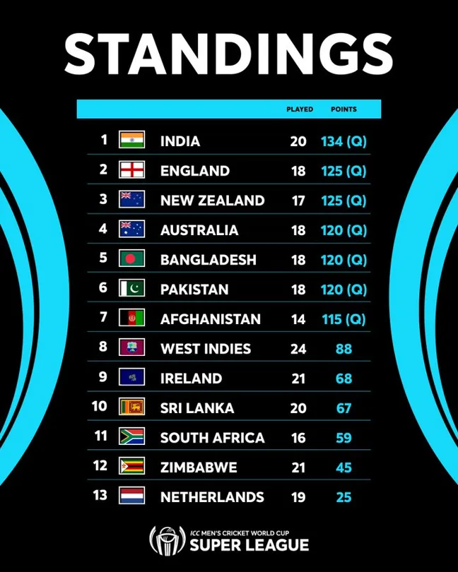 Vegas11 Presents ICC Cricket World Cup 2023 Qualification Points Table - Pakistan Shining Bright