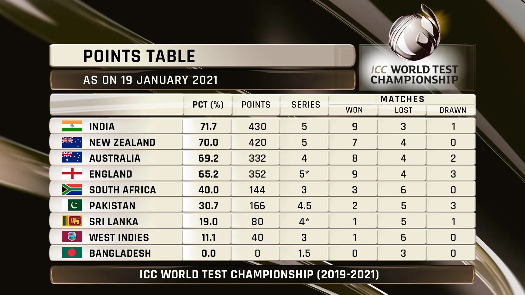 Exploring the Cricket World Cup Table: A Vegas11 Perspective