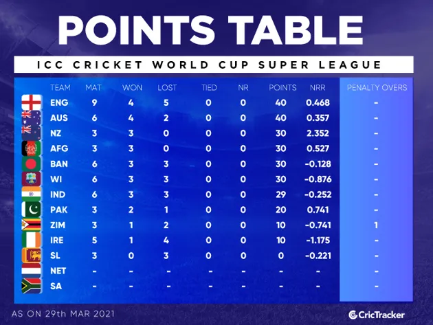 Vegas11: Your Ultimate Guide to ICC Cricket World Cup 2019 Fixtures in India