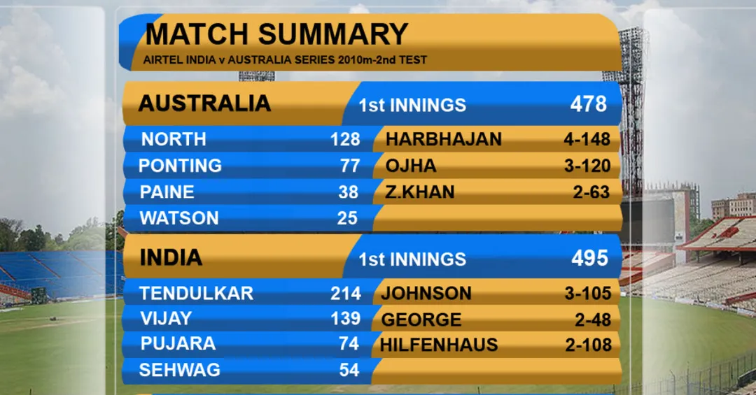 Catch Live Cricket Score of India vs Australia 2nd Test 2023 on Vegas11