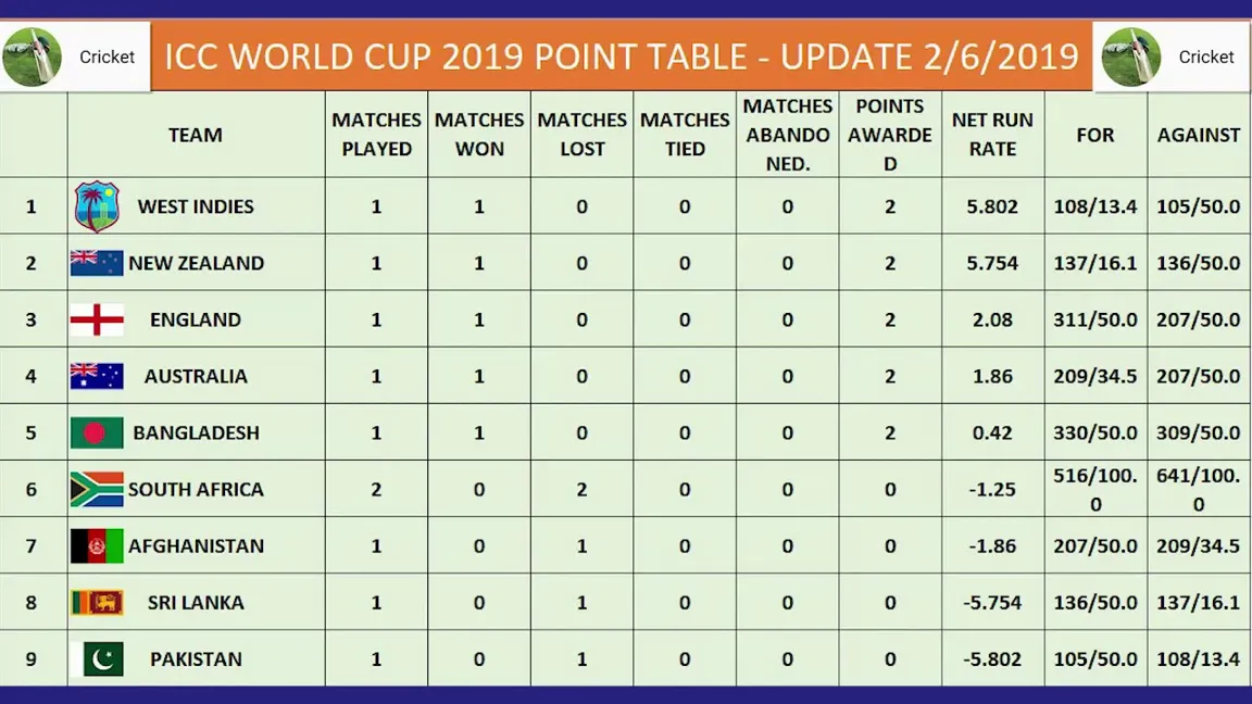 Unveiling the Exciting Results of Over 50s Cricket World Cup 2023 in South Africa | Vegas11